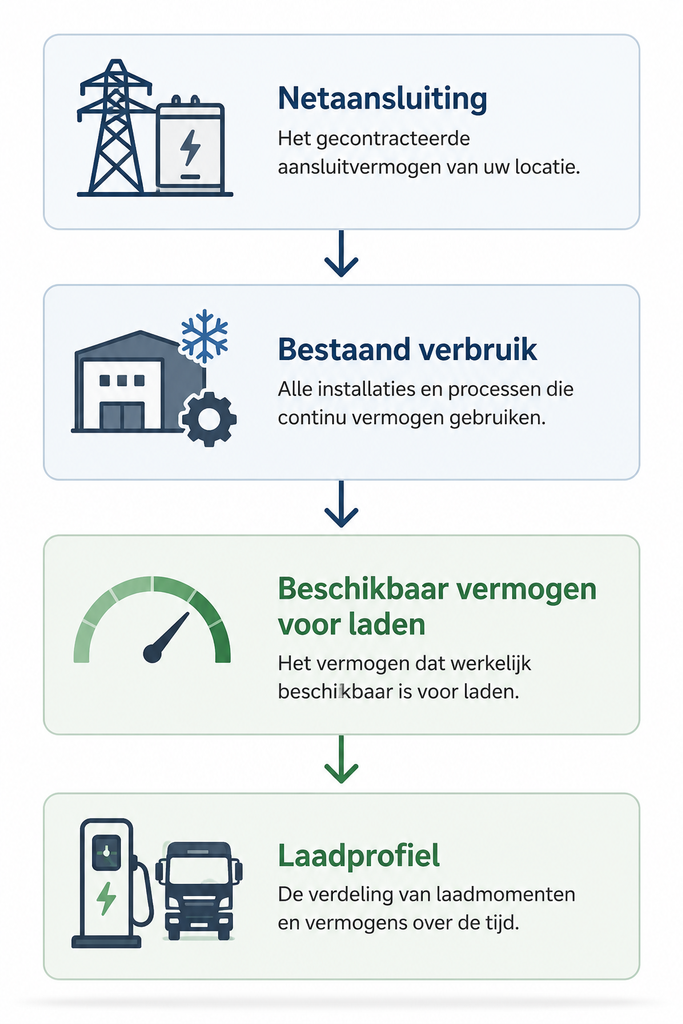 Van netaansluiting en bestaand verbruik naar beschikbaar laadvermogen en het laadprofiel.